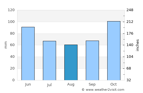 Guaraque average rain in August