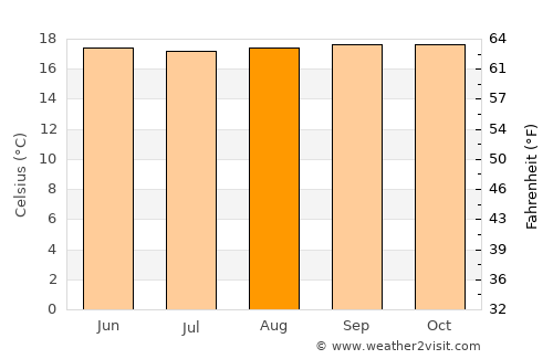 Guaraque average temperature in August
