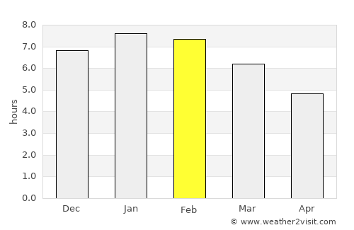 Guaraque average rain in February