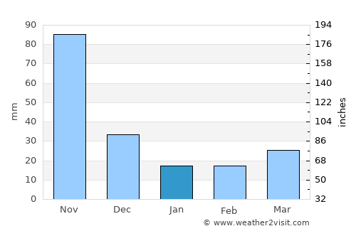Guaraque average rain in January
