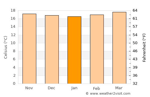 Guaraque average temperature in January