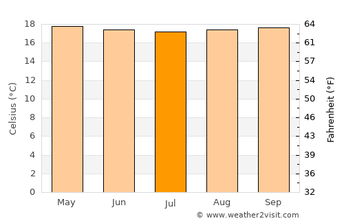 Guaraque average temperature in July