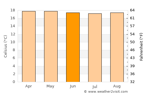Guaraque average temperature in June