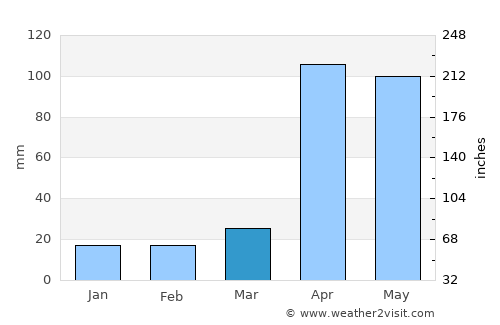 Guaraque average rain in March