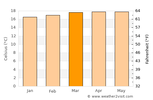 Guaraque average temperature in March