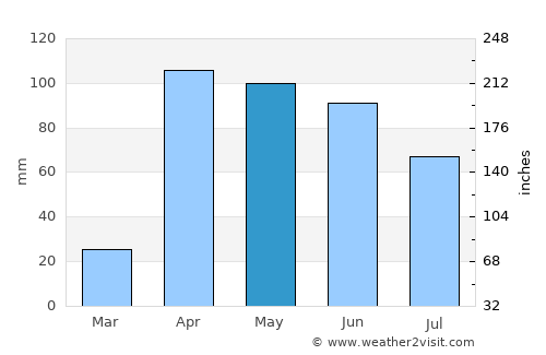 Guaraque average rain in May