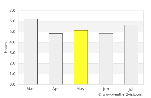 Guaraque average rain in May