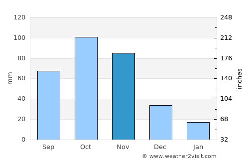 Guaraque average rain in November