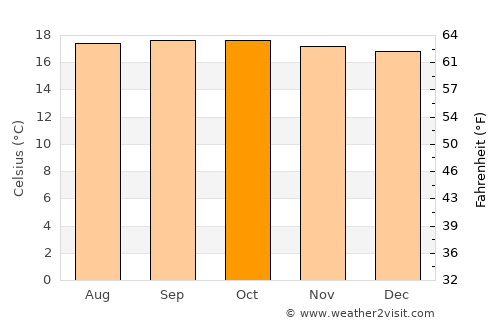 Guaraque average temperature in October