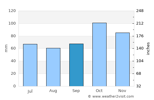 Guaraque average rain in September