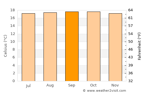 Guaraque average temperature in September