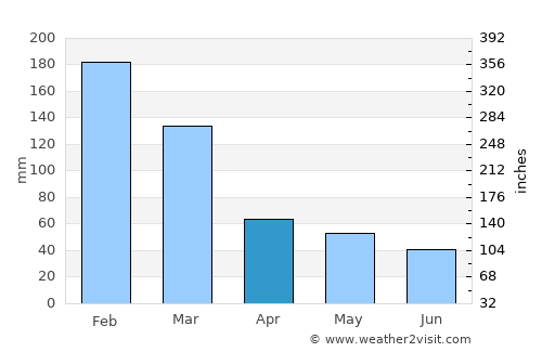 Guararapes average rain in April