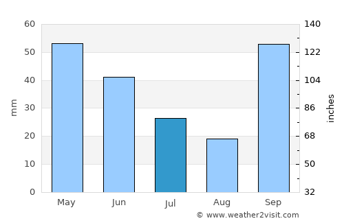 Guararapes average rain in July