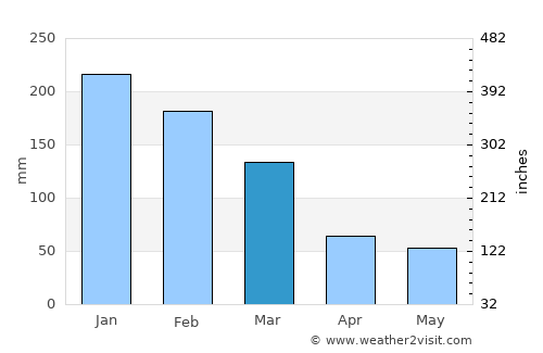 Guararapes average rain in March