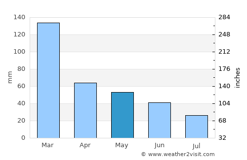 Guararapes average rain in May