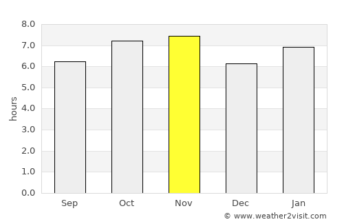 Guararapes average rain in November