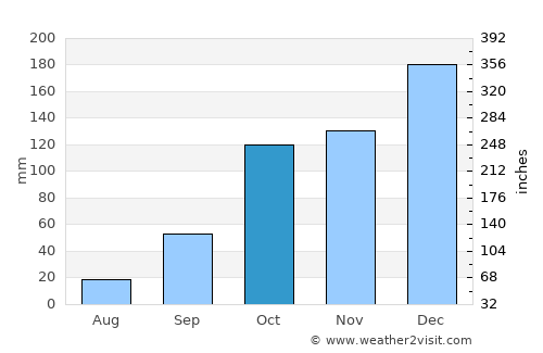 Guararapes average rain in October