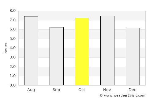 Guararapes average rain in October