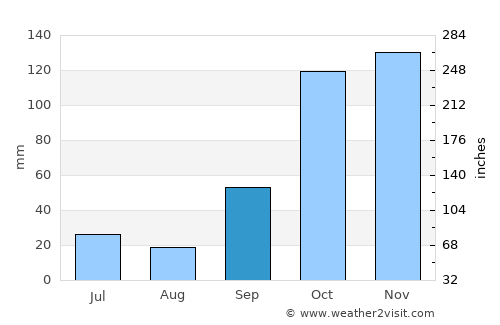 Guararapes average rain in September