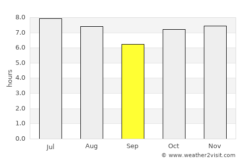 Guararapes average rain in September