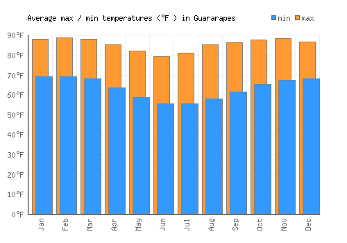 Guararapes average minimum / maximum temperatures (Fahrenheit)