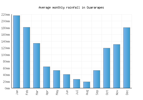 Guararapes monthly rainfall chart (mm)