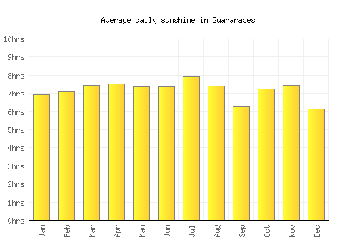 Guararapes average daily sunshine chart