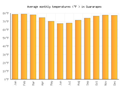 Guararapes average temperature chart (Fahrenheit)