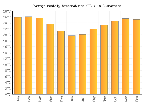 Guararapes average temperature chart (Celsius)