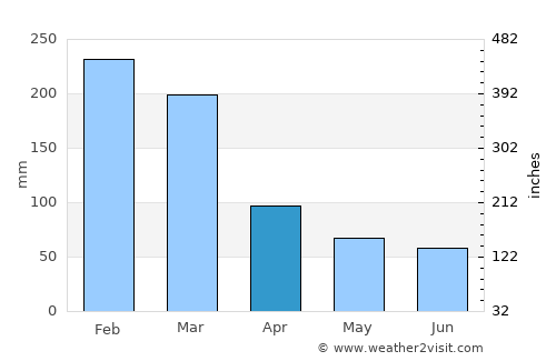 Guararema average rain in April