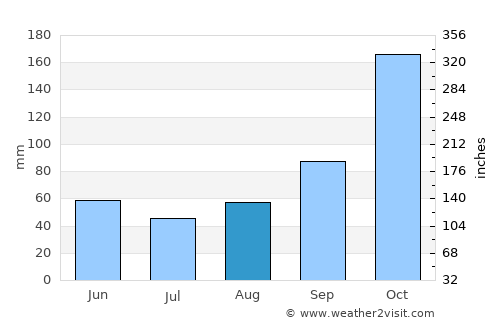 Guararema average rain in August