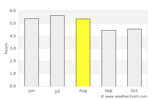 Guararema average rain in August