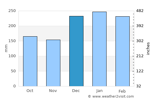 Guararema average rain in December