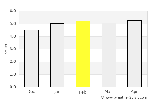 Guararema average rain in February