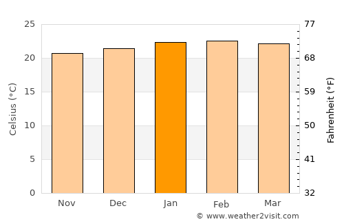 Guararema average temperature in January