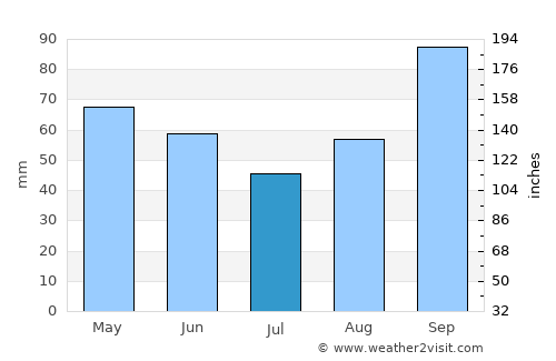 Guararema average rain in July
