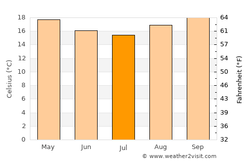 Guararema average temperature in July
