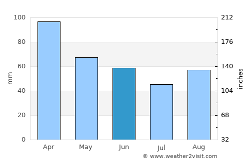 Guararema average rain in June