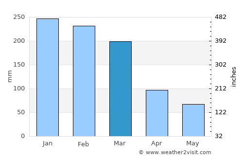Guararema average rain in March