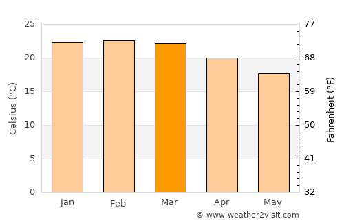 Guararema average temperature in March