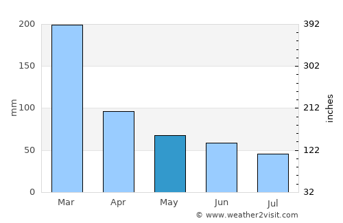 Guararema average rain in May