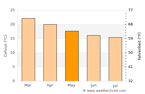 Guararema average temperature in May