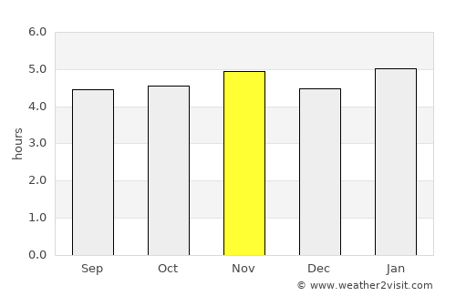 Guararema average rain in November