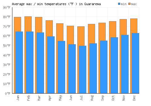 Guararema average minimum / maximum temperatures (Fahrenheit)