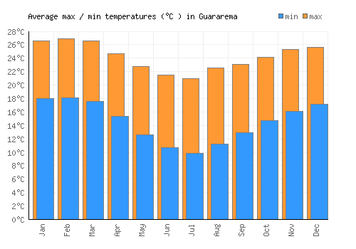 Guararema average minimum / maximum temperatures (Celsius)