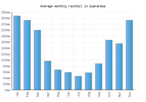 Guararema monthly rainfall chart (mm)