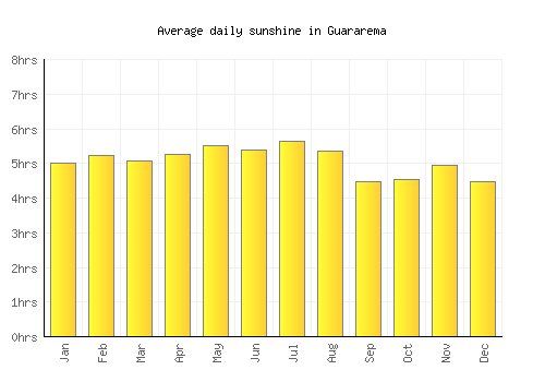 Guararema average daily sunshine chart