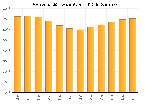 Guararema average temperature chart (Fahrenheit)