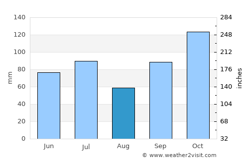 Guaratinga average rain in August