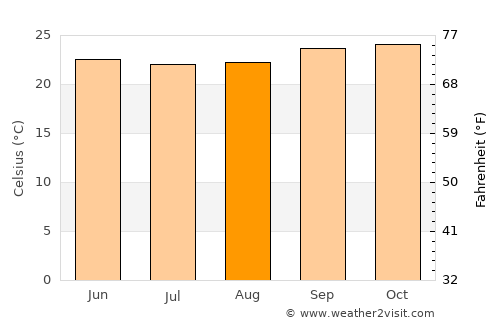Guaratinga average temperature in August